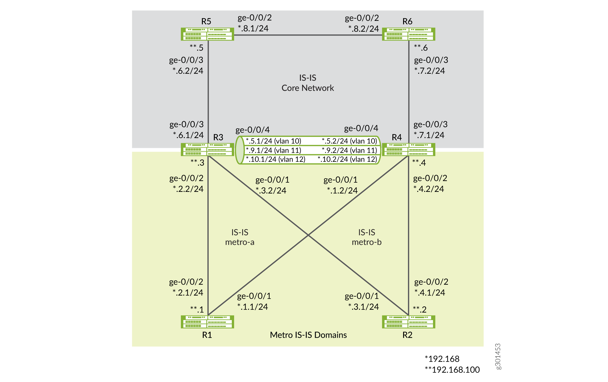 Network topology diagram showing IS-IS configuration: Metro domains with routers R1 and R2; Core network with routers R3, R4, R5, R6.