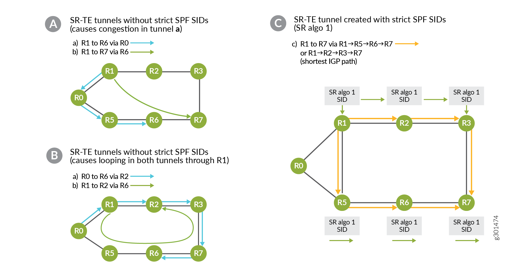 Segment Routing Traffic Engineering SR-TE tunnels with and without strict Shortest Path First SIDs, highlighting congestion and routing loops prevention.