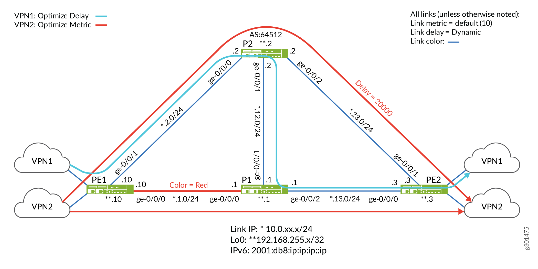 Network topology diagram showing two VPNs: VPN1 optimized for delay with blue lines and VPN2 for metric with red lines. Devices PE1, PE2, P1, and P2 connect the VPNs. Blue links have dynamic delay; red links default metric 10. P2 to PE2 red link has delay of 20000. AS number 64512 is linked to P2. IP addresses are in formats 10.0.xx.x/24 for links and 192.168.255.x/32 for loopbacks with IPv6 included. Interfaces are labeled like ge-0/0/0. Legend explains link colors and properties.