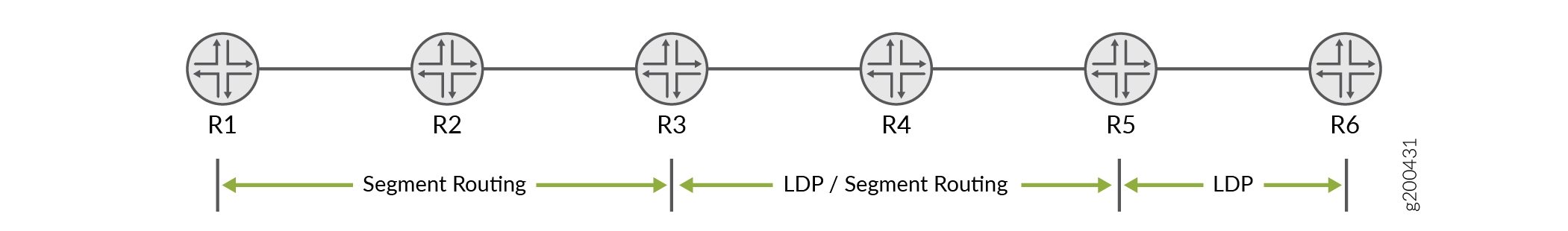 Network topology with six routers R1 to R6. R1-R3: Segment Routing. R3-R5: LDP/Segment Routing. R5-R6: LDP.