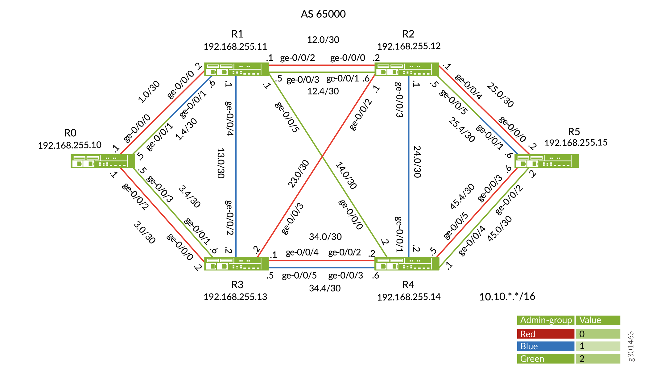 Network topology diagram for AS 65000 with routers R0, R1, R2, R3, R5. Links labeled with IPs, subnet masks, interfaces like ge-0/0/0. Color-coded paths: Red Admin-group 0, Blue Admin-group 1, Green Admin-group 2. IPs in 192.168.255.x; uses 10.10.*.* /16 subnet. For network planning or troubleshooting.