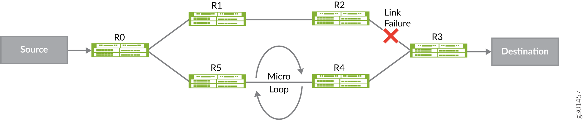 Network topology with a source, destination, routers R0 to R5, a link failure marked with a red X between R2 and R3, and a micro loop indicated by a circular arrow between R4 and R5.