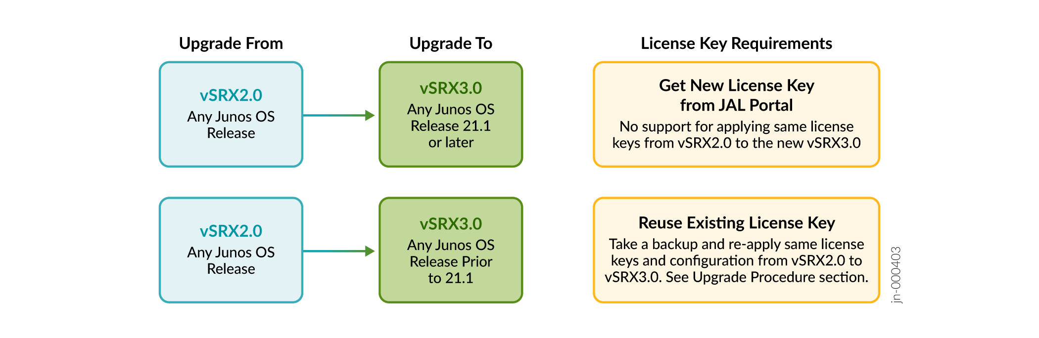 License Requirements for vSRX3.0