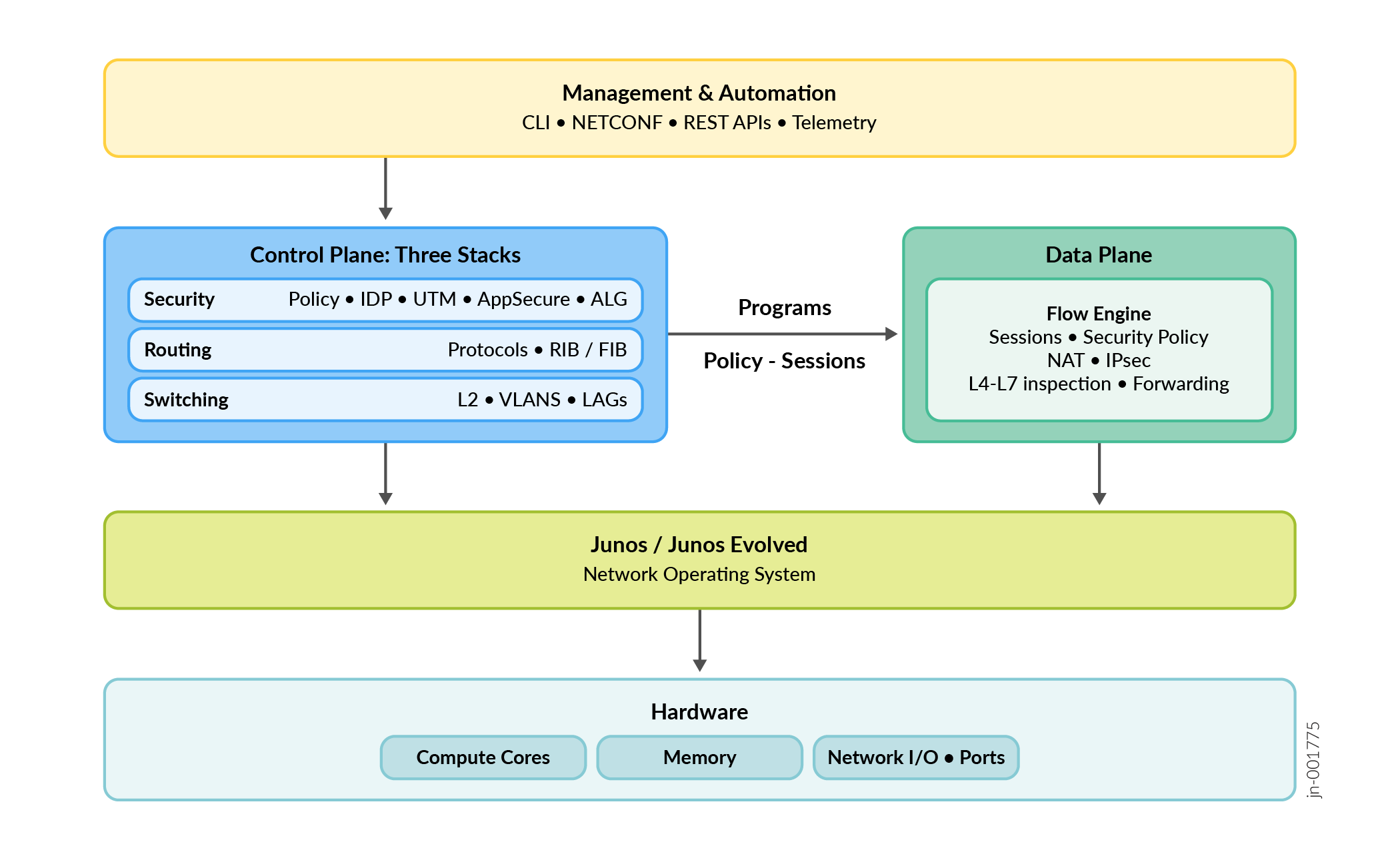 Software Architecture for SRX400 Firewall Series