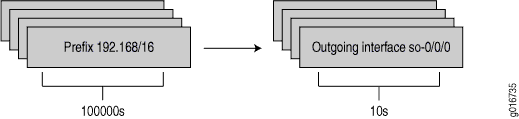 Route to Forwarding Next-Hop Bindings