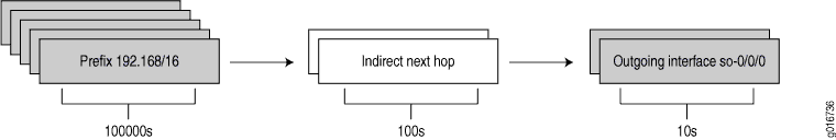 Route to Forwarding Indirect Next-Hop Bindings