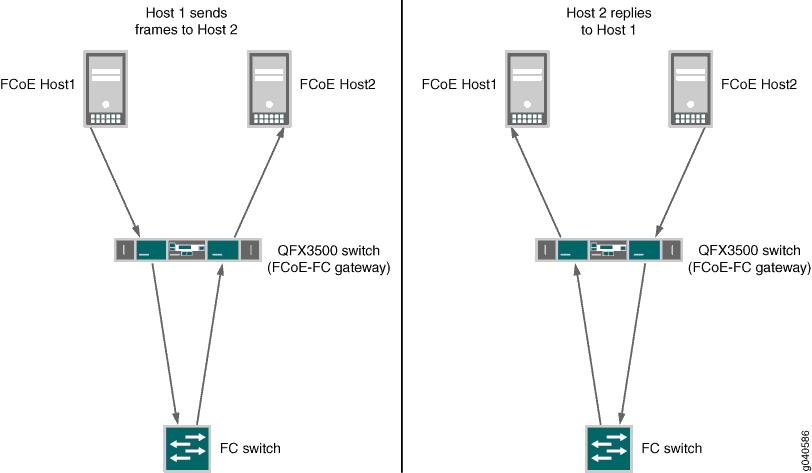 Traffic Switching Between FCoE Hosts Connected to the FC Network by an FCoE-FC Gateway