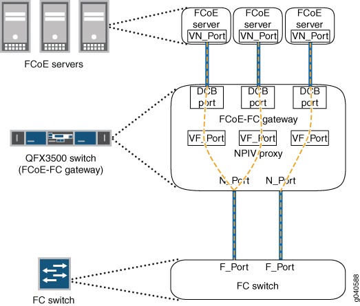 FCoE-FC Gateway Topology