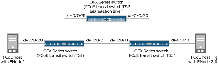 VN2VN_Port FIP Snooping (FCoE Hosts Indirectly Connected) Topology