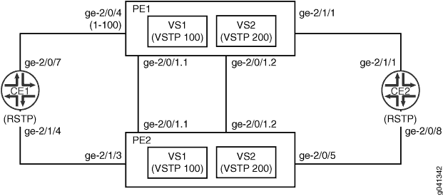 Topology for VSTP Configured on a Trunk Port with Tagged Traffic