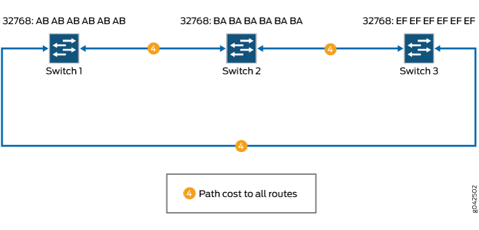 Simple Network with Redundant Links