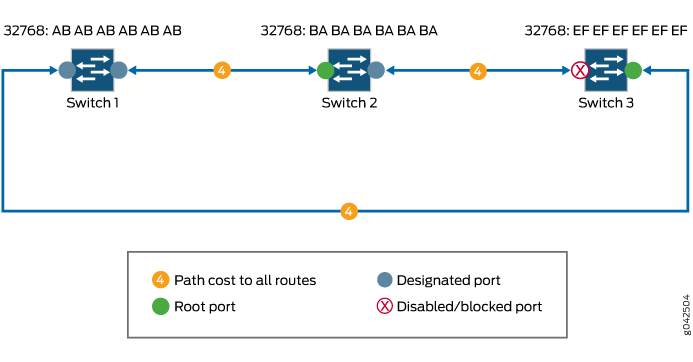 Selecting Designated Ports and Blocking Redundant Paths