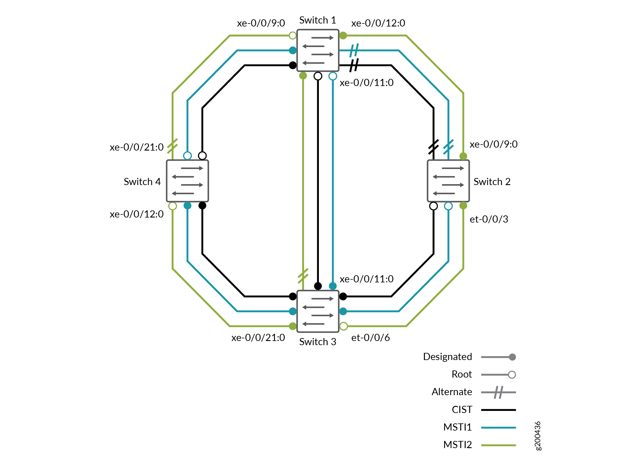 Network Topology for MSTP