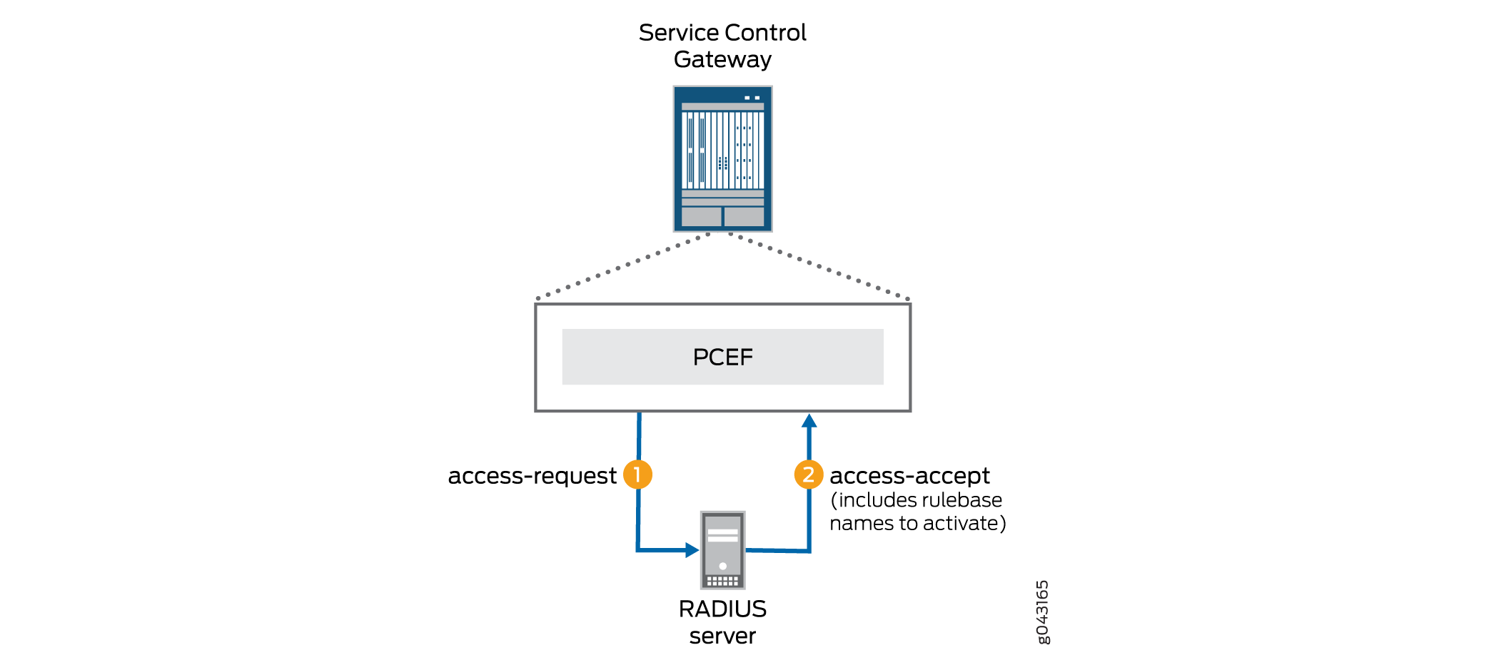 RADIUS Server Message Flow When TDF Session Begins
