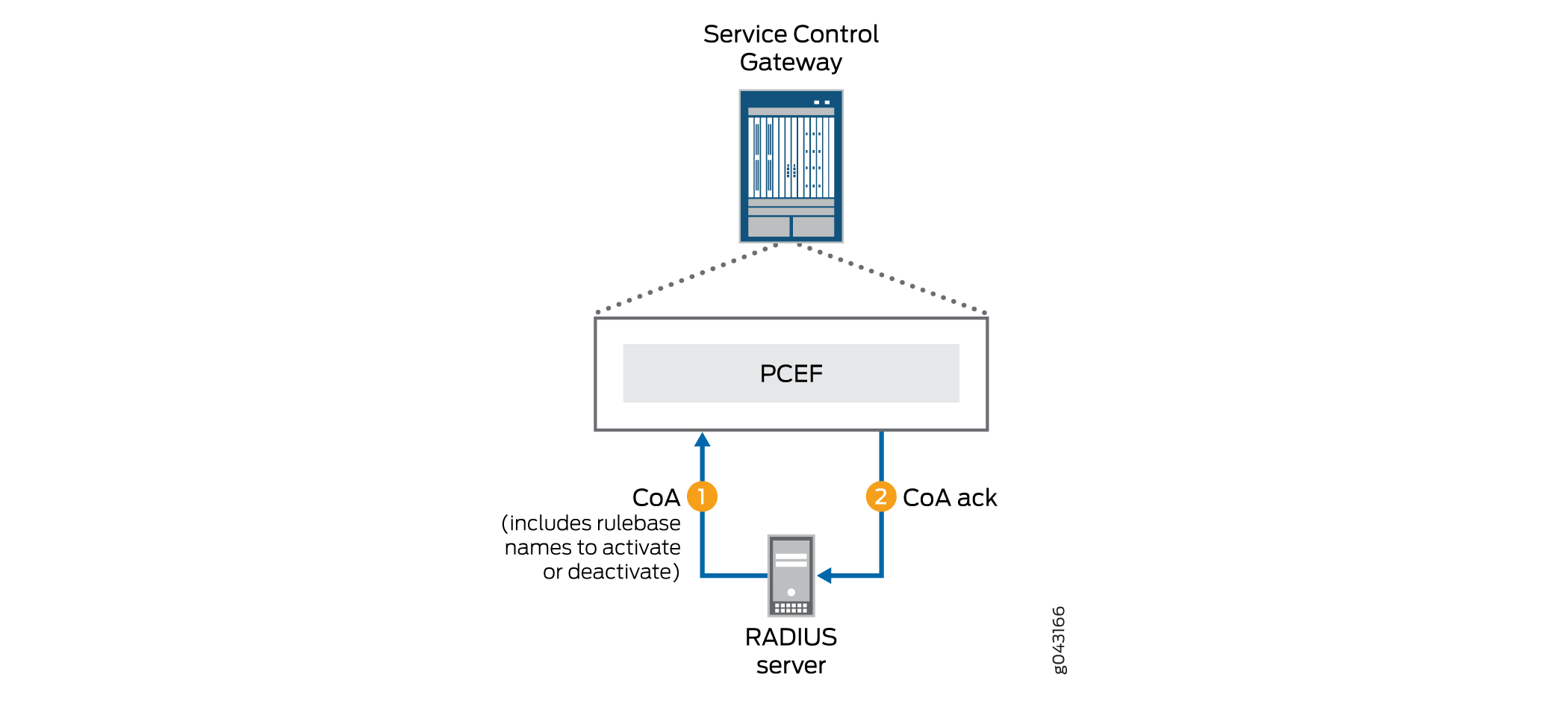 Message Flow When RADIUS Server Sends Request