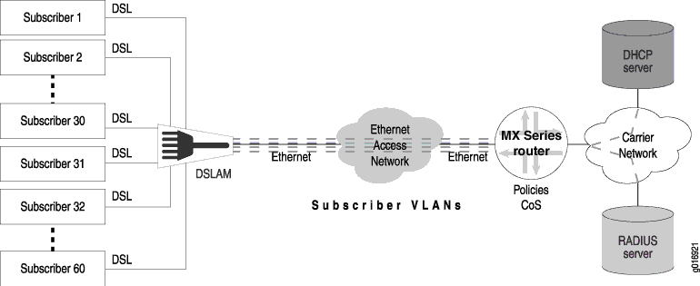 Subscriber Access Network Example