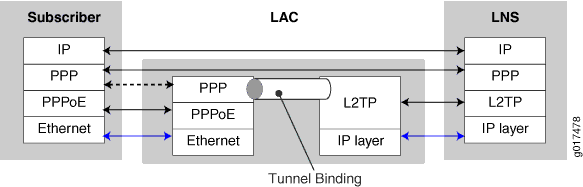Protocol Stacking for L2TP Subscribers in Pass-Through Mode