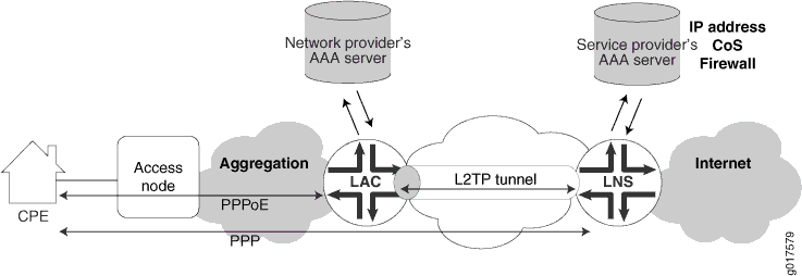 Typical L2TP Topology