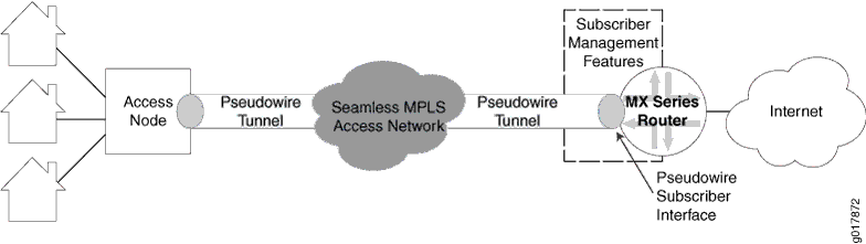 MPLS Access Network with Subscriber Management Support