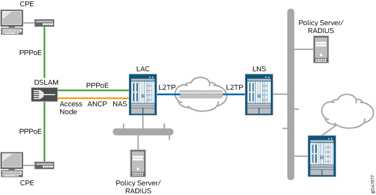 Sample L2TP Network Topology