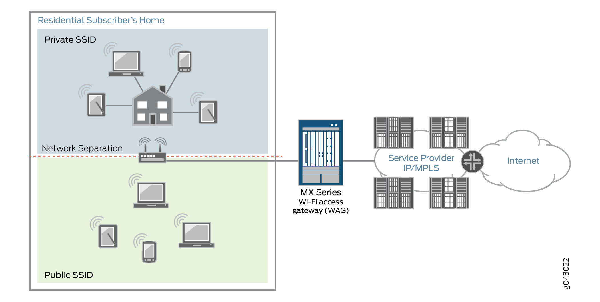 MX Series Router Deployed as a WAG