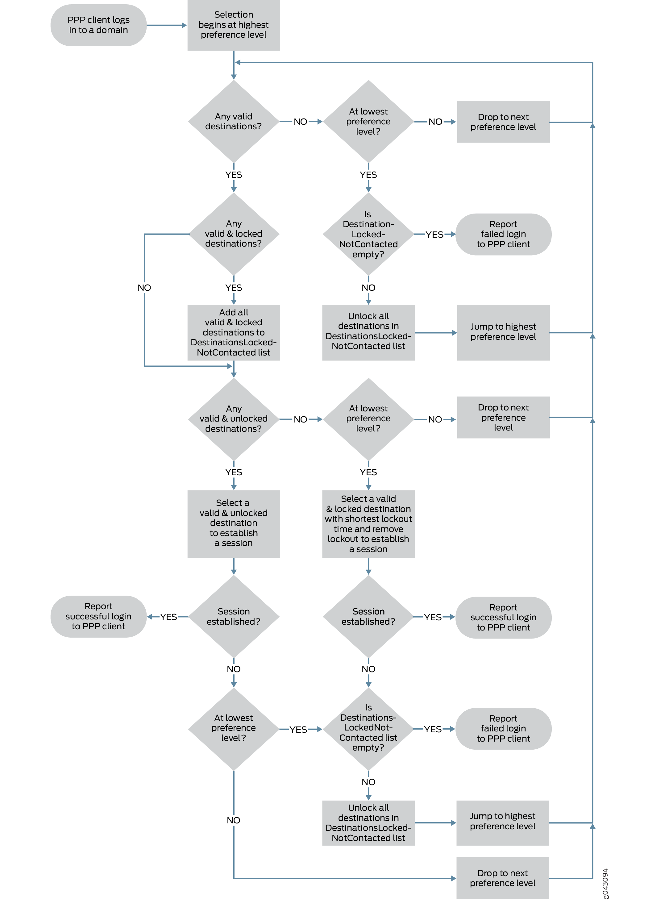 Destination and Tunnel Selection Process with Failover Between Preference Levels