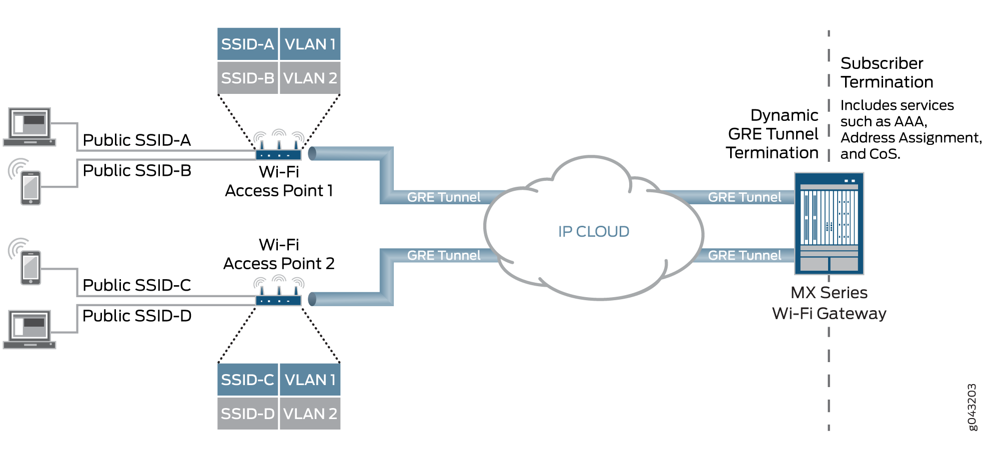 MX Series as Wi-Fi Access Gateway Deployment Model