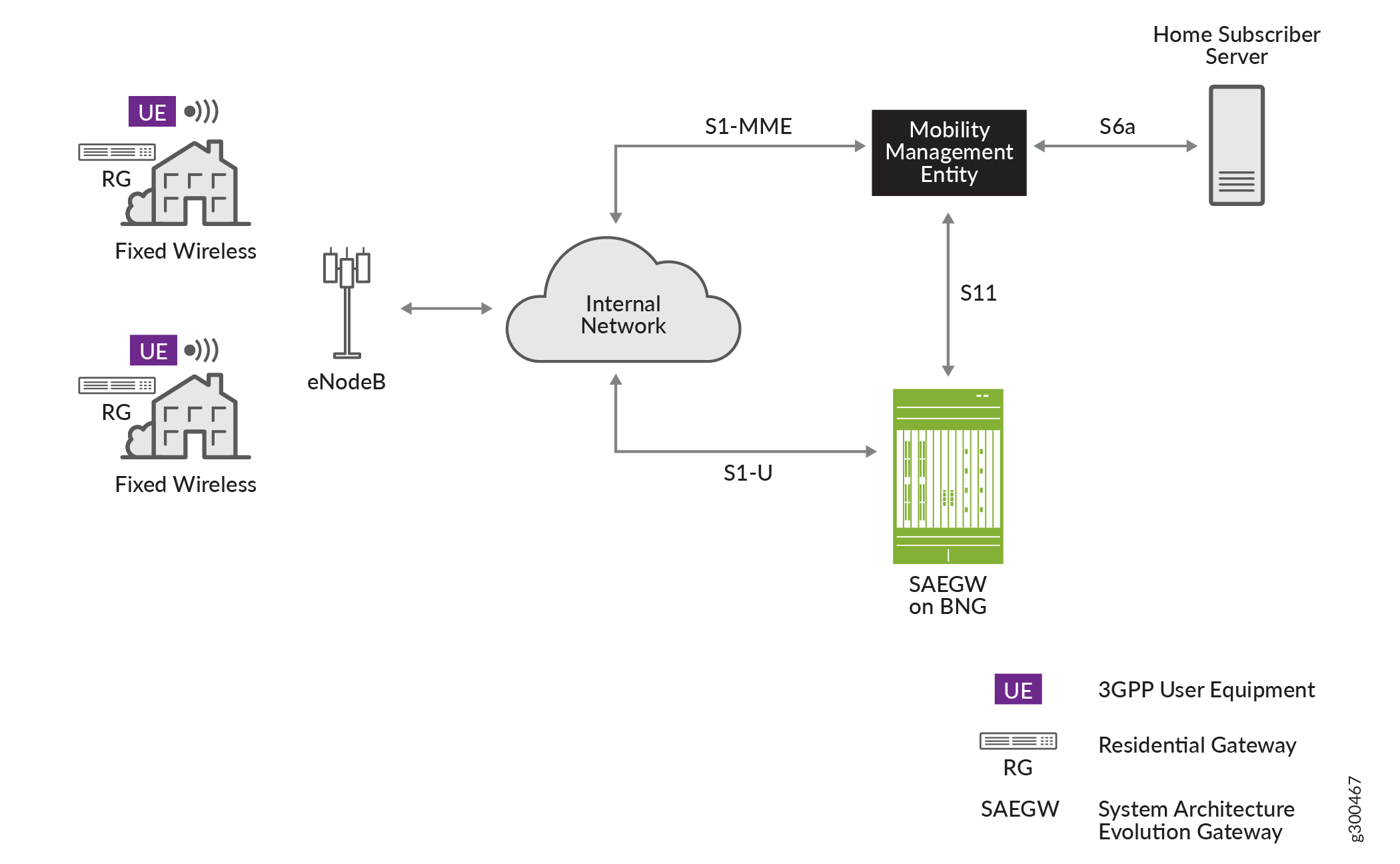 Fixed Wireless Access Network Topology