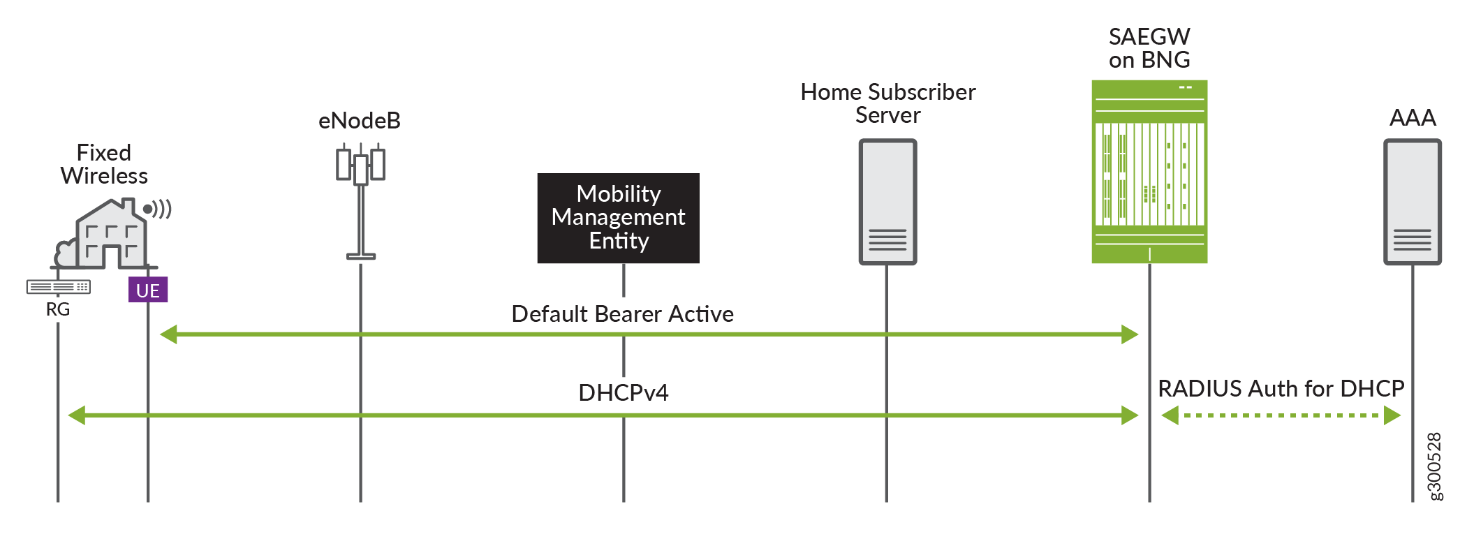 DHCP Subscribers in a Fixed Wireless Access Network