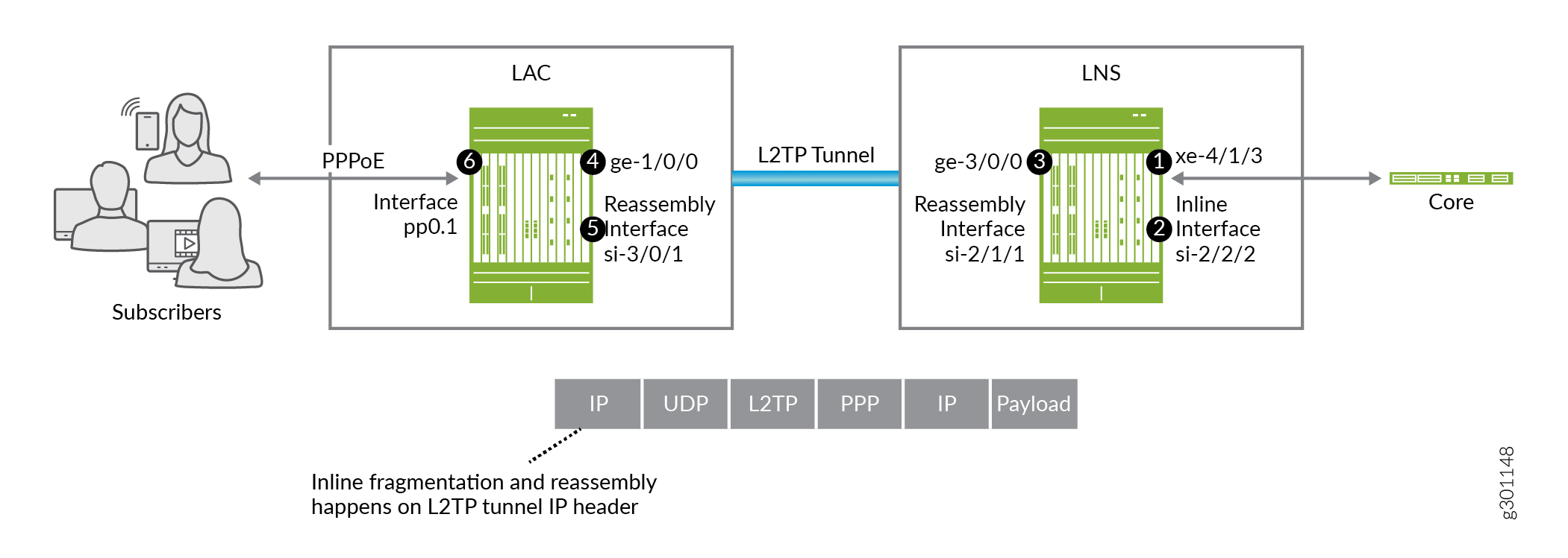 L2TP Reassembly for Outbound Traffic