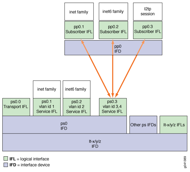 Pseudowire Subscriber Interface Protocol Stack