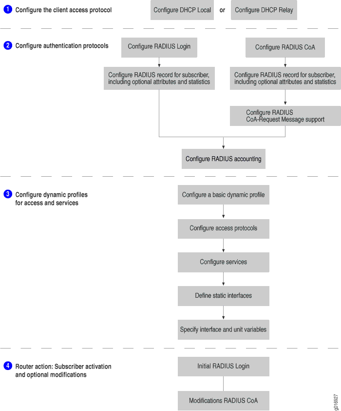 Subscriber Access Configuration Workflow