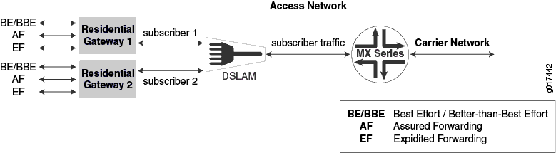 Sample Network Topology for Downstream Traffic