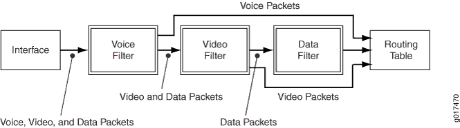 Logical Flow Example for Filter Bypass Processing