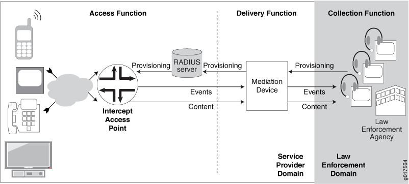 RADIUS-Initiated Subscriber Secure Policy Architecture