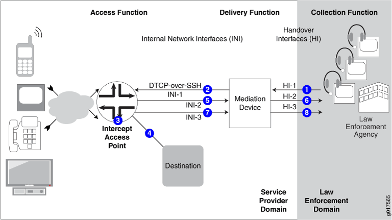 DTCP-Initiated Subscriber Secure Policy Model