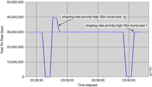 Sample Burst Shaping Rates