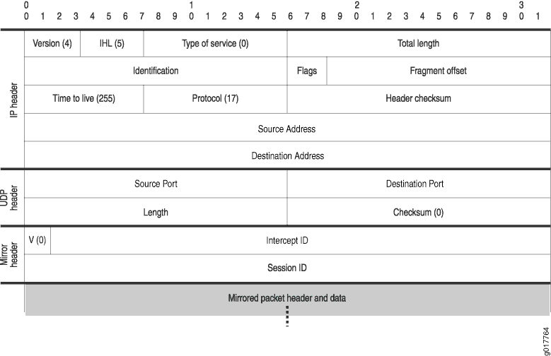 Mirrored Packet Header and Payload