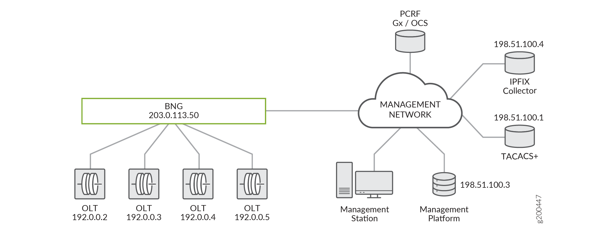 Topology for Remote Device Management