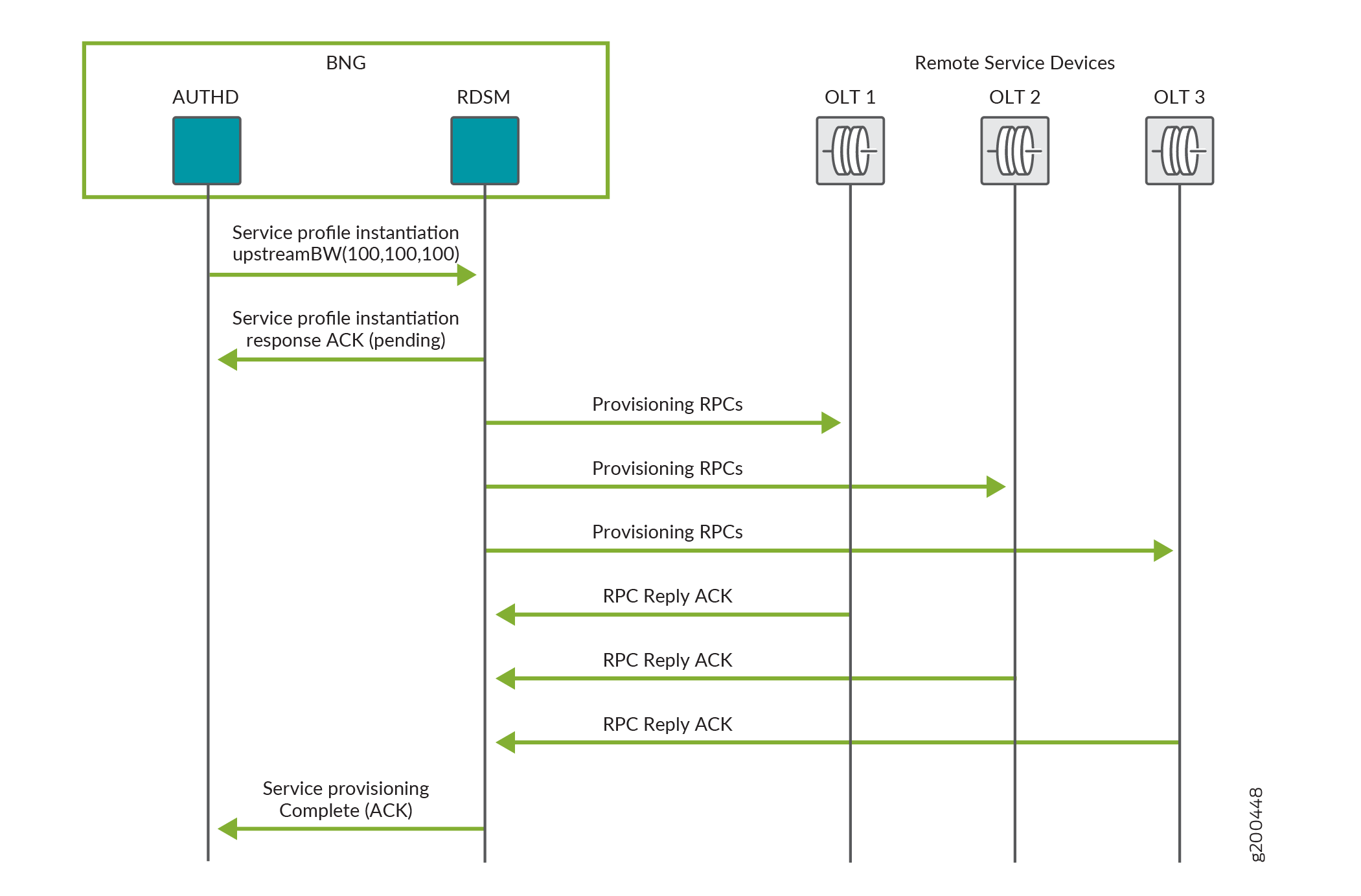 RDSM Service Provisioning on a Remote Device: Successful Subscriber Negotiation Flow