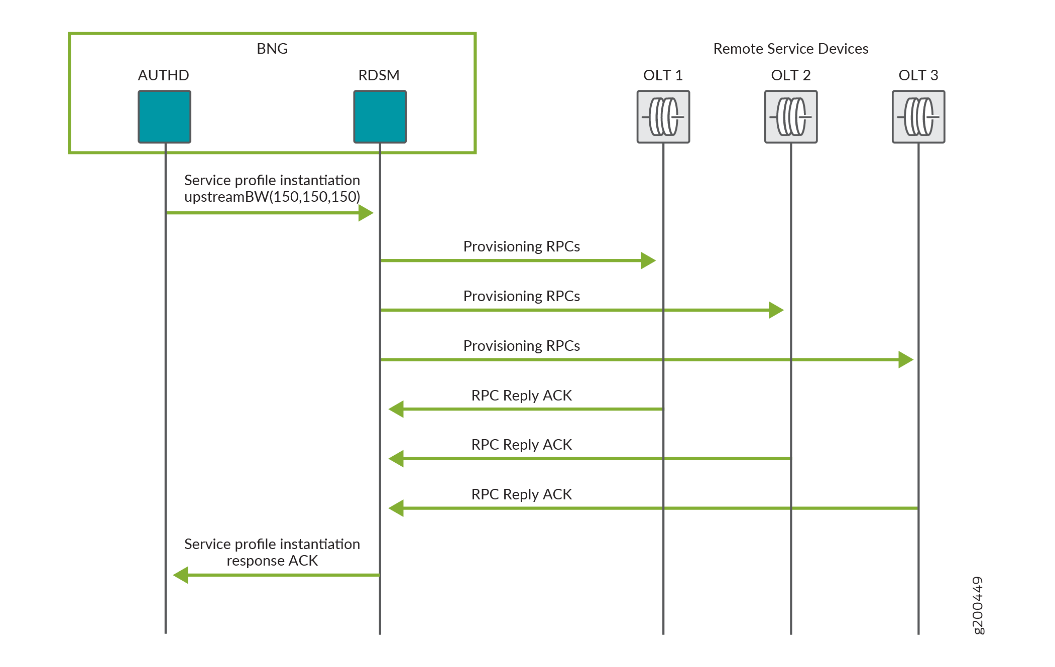 RDSM Service Provisioning on a Remote Device: Subscriber Update Flow