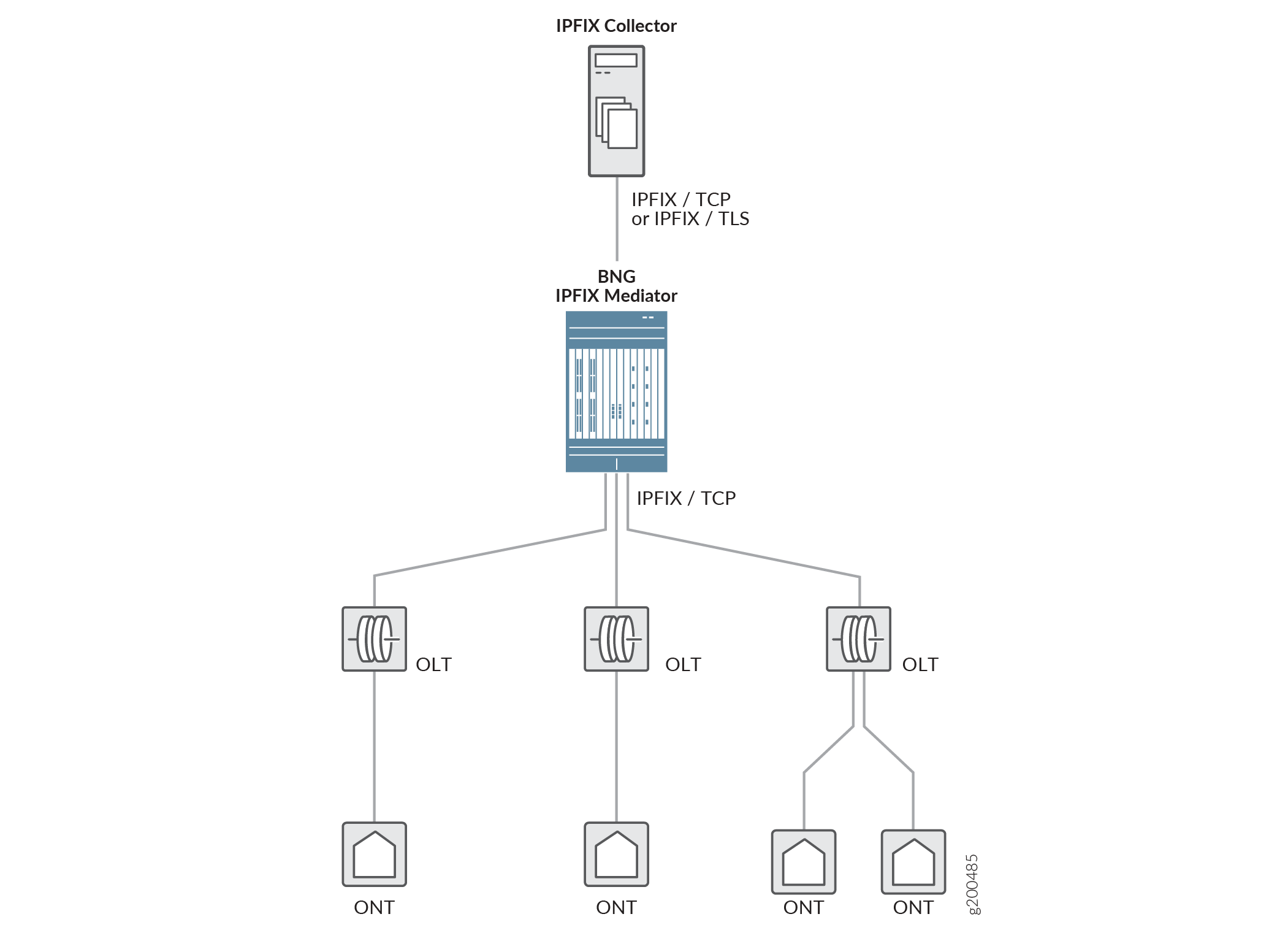 Sample Network Topology for IPFIX Mediation