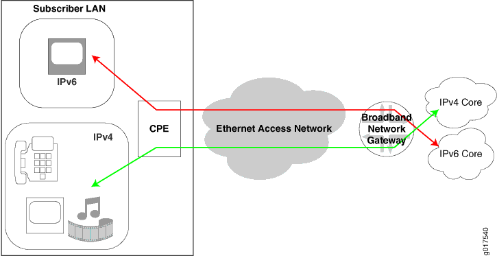 IPv4 and IPv6 Dual-Stack Architecture in a Subscriber Access Network