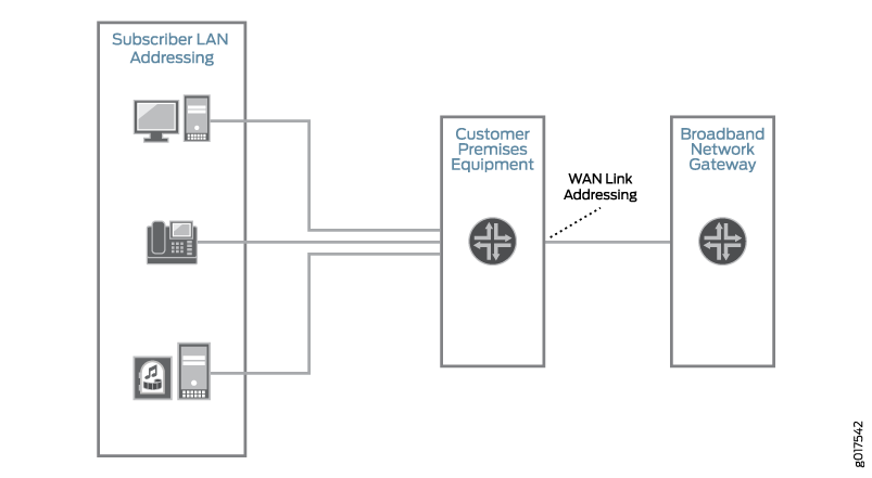 IPv6 Address Requirements in a Subscriber Access Network