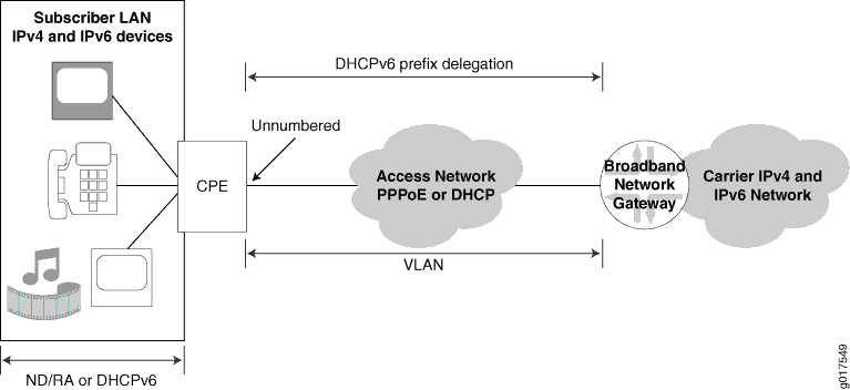 Subscriber Access Network with DHCPv6 Prefix Delegation