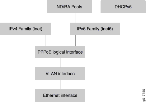 Dual-Stack Interface Stack over a PPPoE Access Network