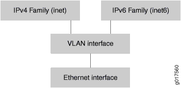 Dual-Stack Interface Stack over a DHCP Access Network
