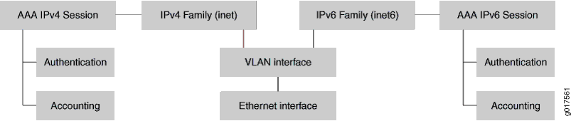 AAA Service Framework in a Dual Stack over a DHCP Access Network