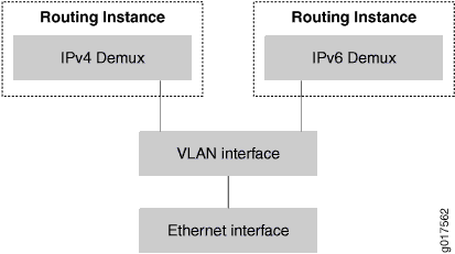 Dual-Stack Interface Stack in a DHCP Wholesale Network