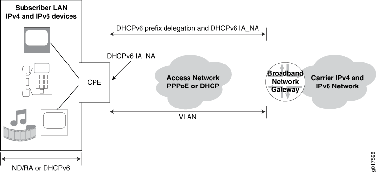 Subscriber Access Network with DHCPv6 IA_NA and DHCPv6 Prefix Delegation